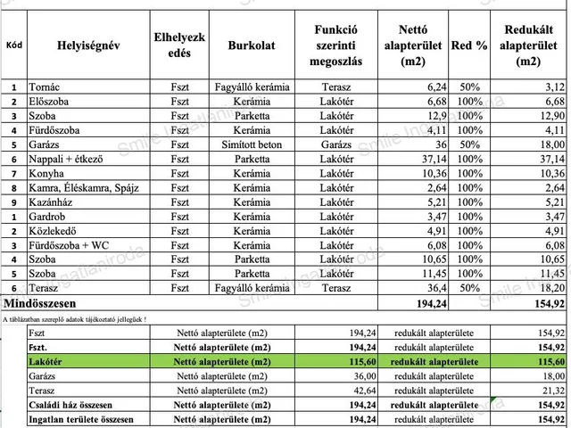 Eladó ház Nyíregyháza, Kőlapos 155 nm