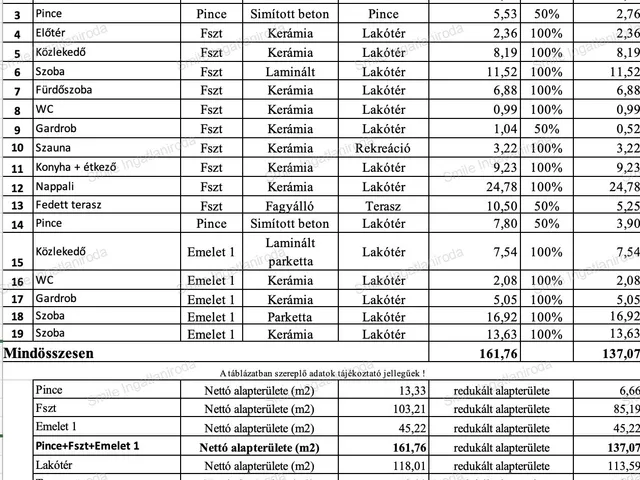 Eladó ház Nyíregyháza, Korányi-kertváros 137 nm