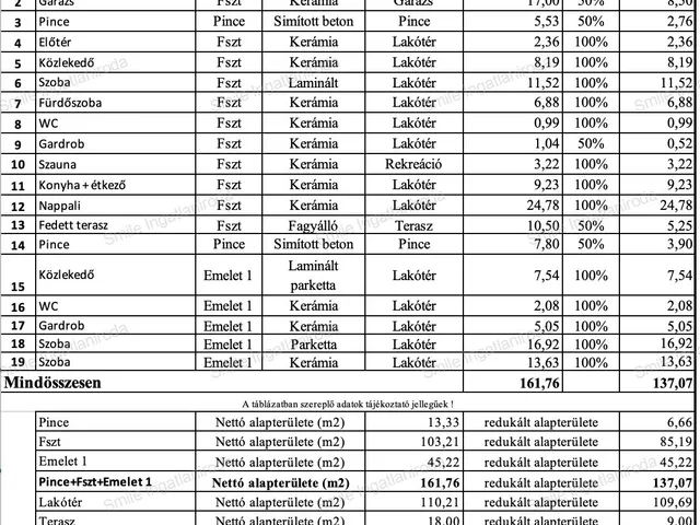 Eladó ház Nyíregyháza, Korányi-kertváros 137 nm