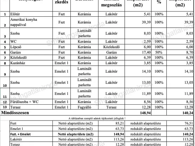 Eladó ház Nyíregyháza, Sóstógyógyfürdő 141 nm
