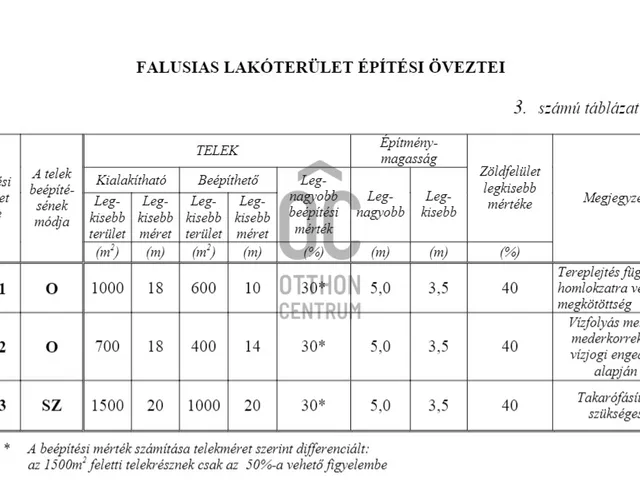 Eladó telek Tápióbicske, Dózsa György út 2238 nm