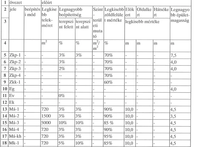 Eladó telek Fót 2984 nm