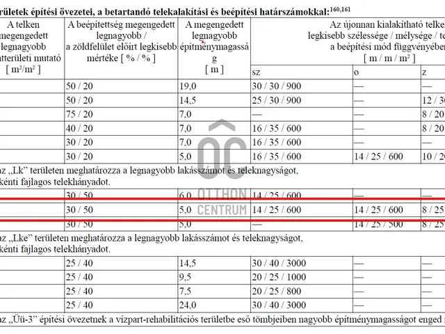 Eladó telek Siófok, Belváros 1652 nm