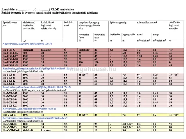 Eladó telek Budapest XI. kerület, Madárhegy 1194 nm