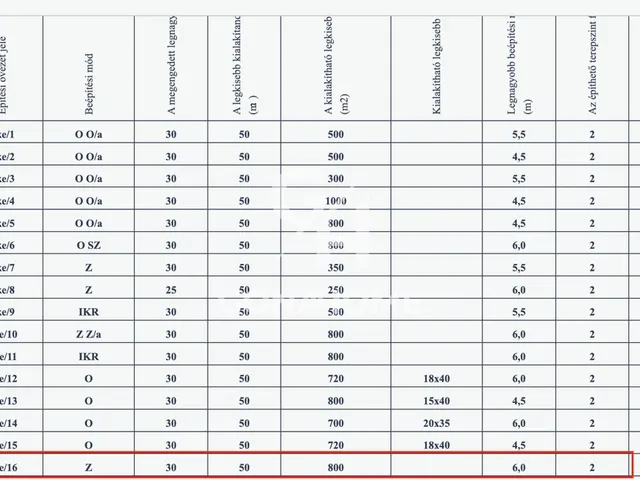 Eladó telek Várpalota 1500 nm