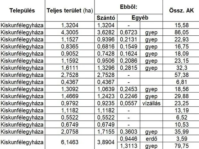 Eladó mezőgazdasági ingatlan Kiskunfélegyháza 287978 nm