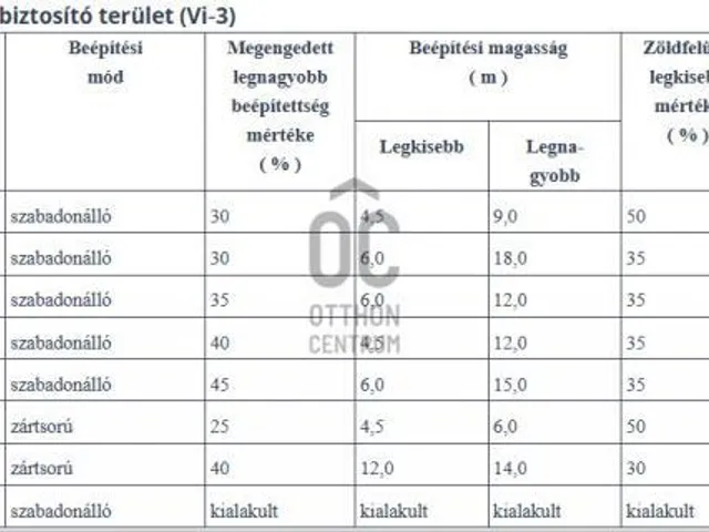 Eladó telek Budapest XX. kerület 8438 nm